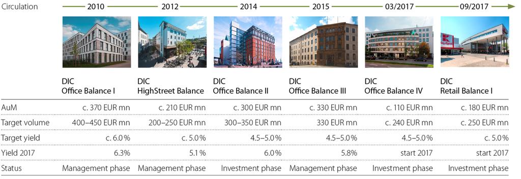 FUNDS SUCCESSFUL DIC BALANCE FUND SERIES Successful track record established Types of use