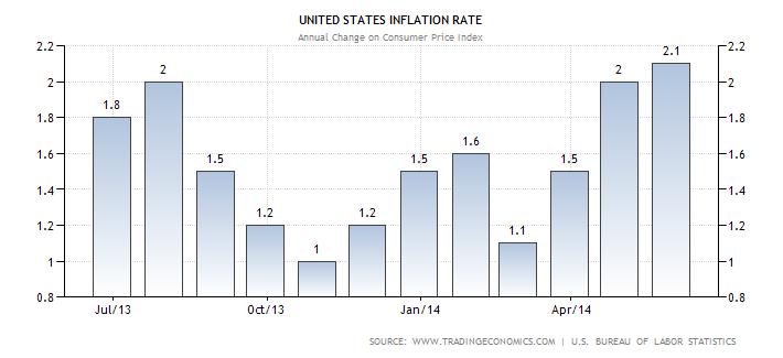 Inflation Rates Inflation rates have increased based on the CPI, consumer