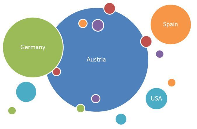 Industry Analysis - Virtual World Internationally - many office supply
