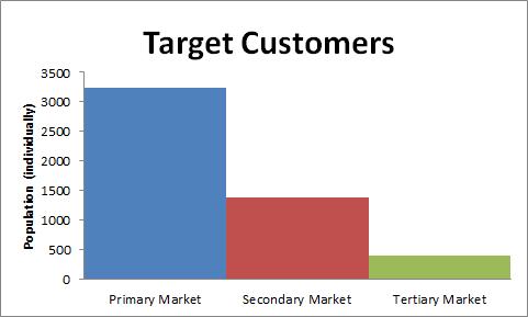 Target Market & Market Segmentation Primary Market 70% of estimated 185 startup