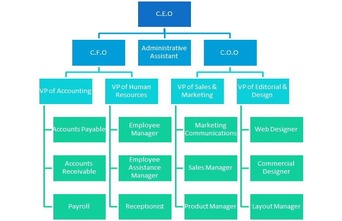 Organizing * CEO, CFO, Administrative