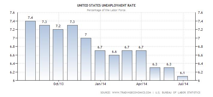 Interest Rates Unemployment rate dropped to 6.