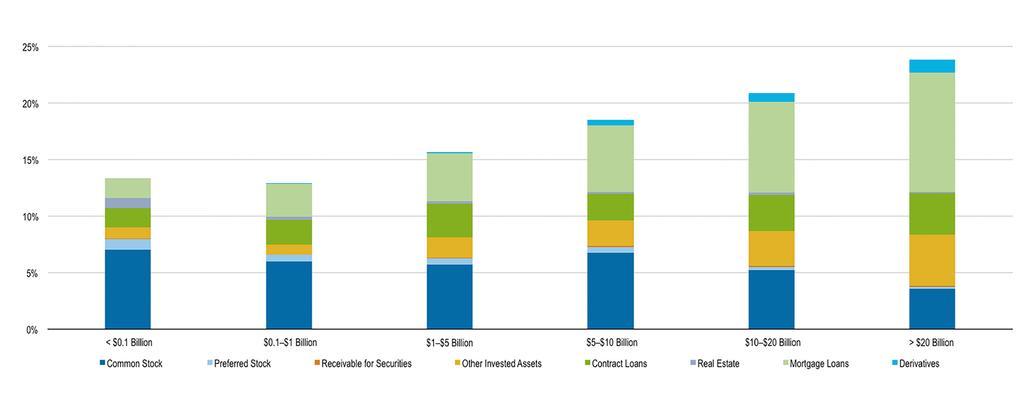 Figure 4: Asset Allocation Profiles of L&A Insurers (Excluding Cash