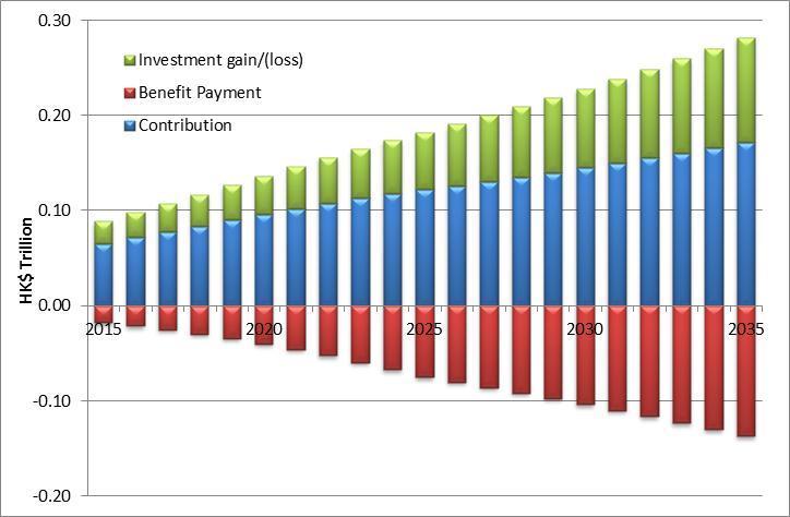 The projected contribution, benefit payment and investment returns are illustrated in the chart below. The movement of AUM for every 5 year interval is illustrated in the following chart.