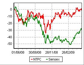 NTPC vs. BSE Sensex Defensive stock: The Company has outperformed the markets during the last one year. As on 31 th March 2008 the company has robust cash reserves of Rs.