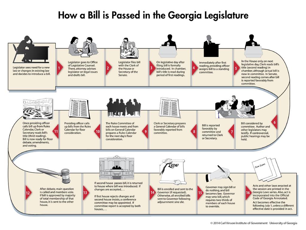 How a bill