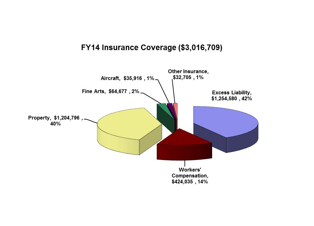 Figure 2 shows the cost breakdown by the various types of insurance purchased in FY 2014 with a total cost of $3,016,709.