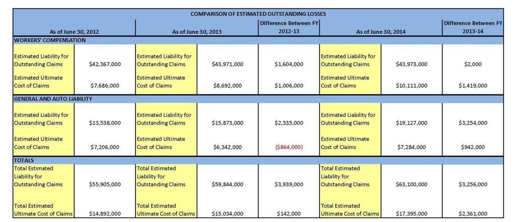 Table 2: Comparison of Estimated Outstanding Losses FISCAL YEAR 2014 RESULTS Workers Compensation The City of Sacramento has self-insured and self-administered workers compensation claims since 1981.