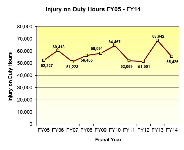 However, the injury on duty hours decreased in FY 2014 to