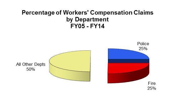 Figure 10 illustrates bill review savings from the City s bill review provider and reflects the amount workers compensation medical bills were reduced to comply with the workers compensation fee