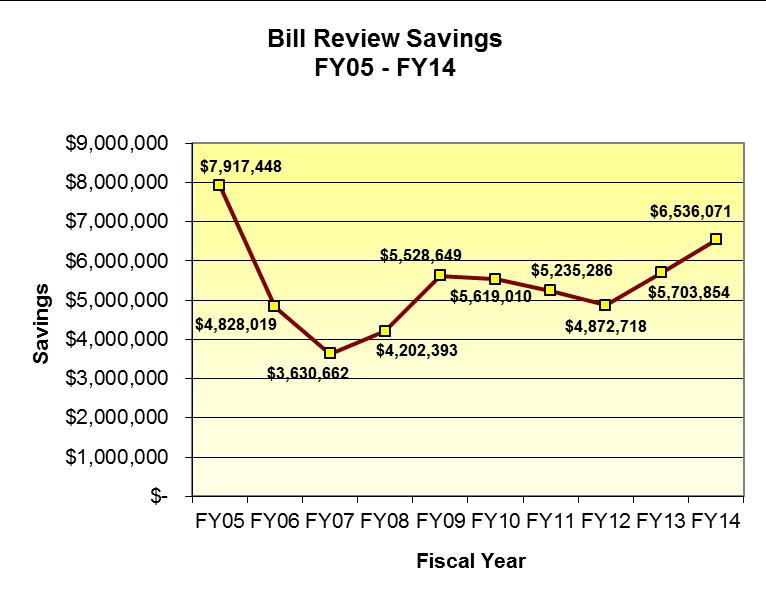 Bill review savings can increase dramatically with high medical costs for large or catastrophic injuries, which was the case in FY 2005 when the City experienced two catastrophic claims.