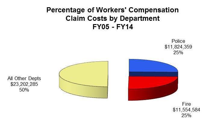 Figure 12 shows the percentage of costs paid for workers compensation claims in the last ten years broken down by Police, Fire and all other City Departments.