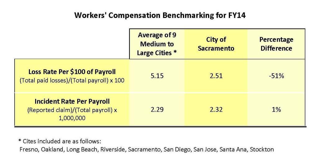 Figure 12: Percentage of Workers Compensation Cost by Department Benchmarking The data in Table 3 is taken from the Public Self-Insurers Annual Report that self-insured public entities are required