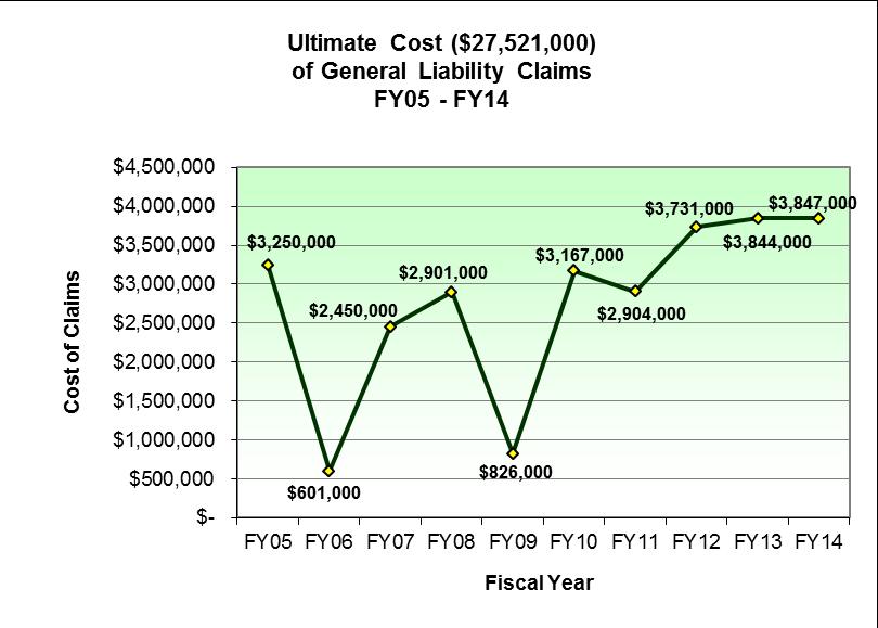 Figure 13: Estimation of Ultimate Cost of General Liability Claims FY05 FY14 The general liability loss rate