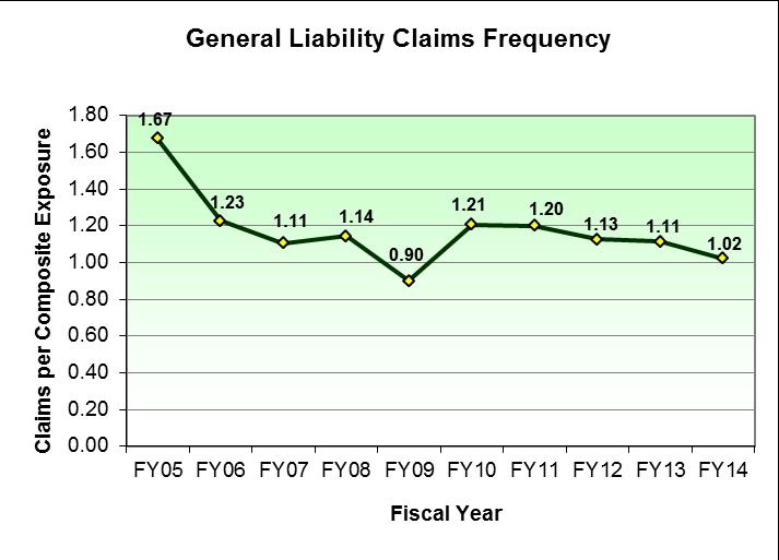 Figure 15 shows the number of liability claims reported for the last ten years.