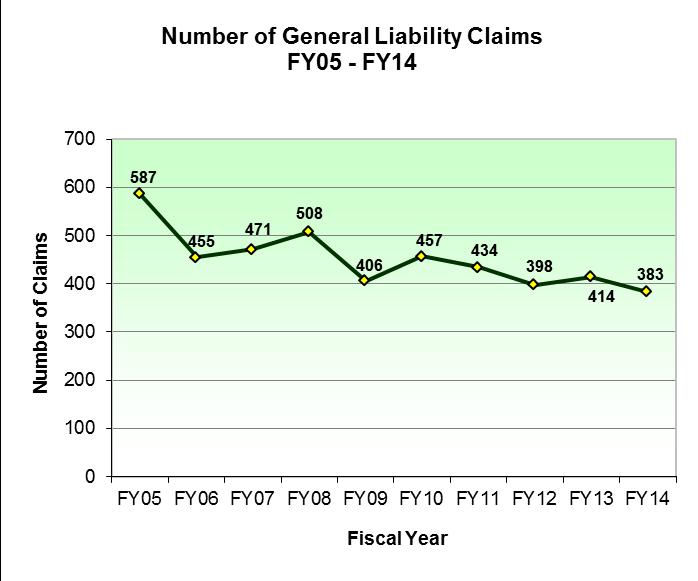 Figure 15: Number of General Liability Claims Reported FY05 FY14 The claims frequency (# of claims/composite exposure