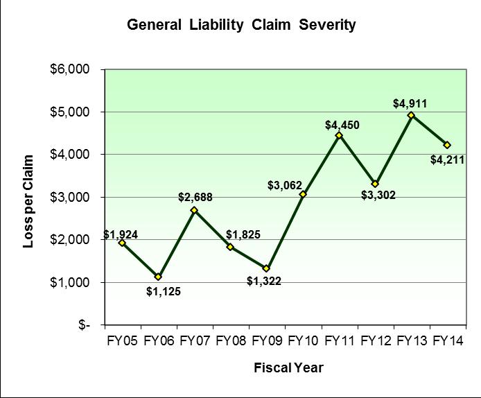 FY 2011 and FY 2013 showed a spike in severity primarily driven by a large water main