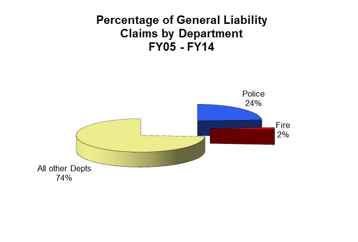 Figure 18 shows the percentage of general liability claims filed against the City during the last ten years broken down by Police, Fire, and all other City Departments.