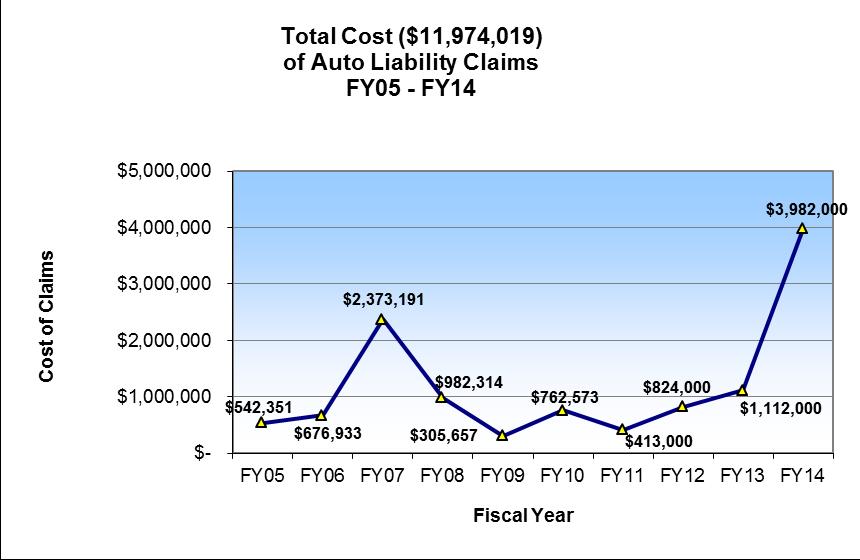 vehicle. The increase in FY 2014 is based on a few claims which will be discussed in subsequent reports due to pending litigation.