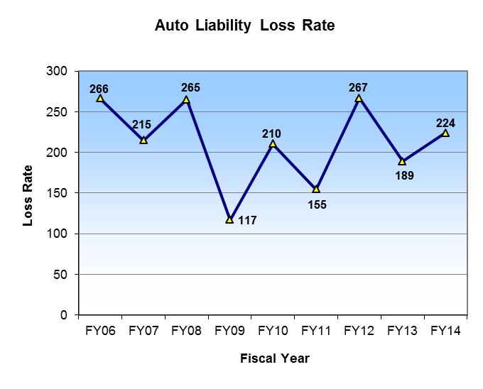 Figure 21: Auto Liability Loss Rate Figure 22 shows the number of auto liability claims filed against the City during the last