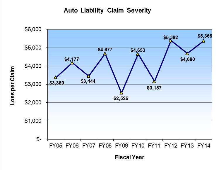 The claims frequency rate (# of claims/(composite exposure consisting of the number of police vehicles, which have a higher loss rate, and number of other vehicles/$1,000,000) is illustrated in