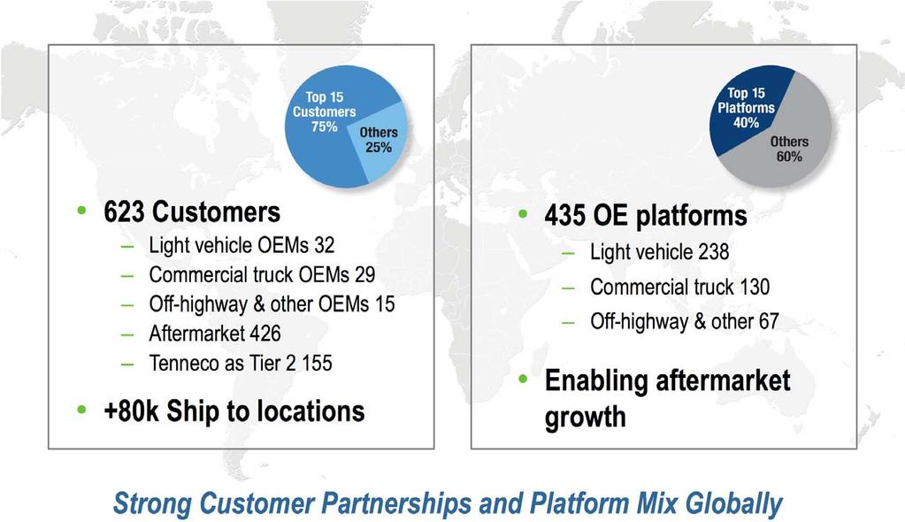 Built to Outperform Diversified Profile Customers and OE Platforms LEADING CUSTOMERS OE PLATFORMS 623 Customers Light vehicle OEMs 32 Commercial truck OEMs 29 Off-highway & other OEMs 15 Aftermarket