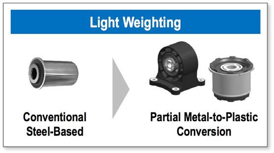NVH Solutions Isolation Combined with Light Weighting Light Weighting