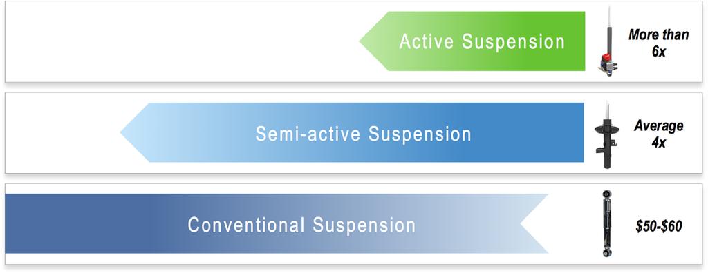 Vehicle RIDE PERFORMANCE Semi-active Suspension Active Suspension More than 6x Average 4x Conventional Suspension $50-$60 A