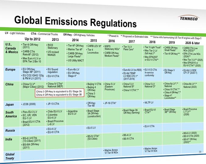 Regulatory Drivers Regulations Driving Technology Roadmap and Content Growth Key Regulations Light Vehicle 2017-2025 US Tier 3 2017-2022 Euro 6c/6d Real Driving Emissions 2019 China CN 6a** 2020