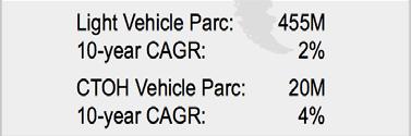 CAGR: 2% 10-year CAGR: 1% 10-year CAGR: 9% CTOH Vehicle Parc: 20M CTOH Vehicle