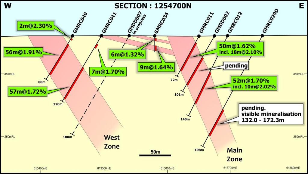 Highly promising drilling results Two parallel pegmatite zones
