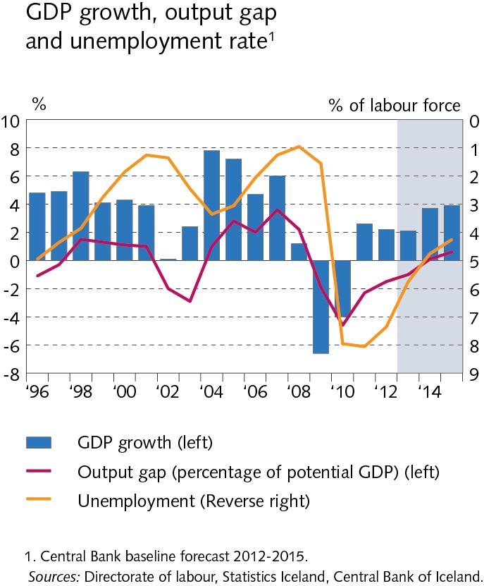 Recovery Economy growing since Q2 2010 Unemployment down from a peak of 9% to around 5½%