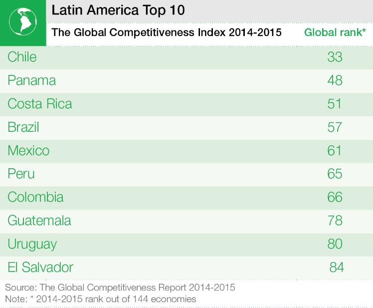 Reasons to Invest in Chile Global Competitiveness Most competitive country in Latin America according to the WEF Strong institutional set up (28th), with