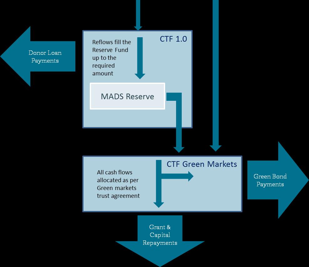 Option 3: New financing Structure Objective Introduce a financing structure capable of independently raising funds from institutional investors through the issuance of green bonds or other debt