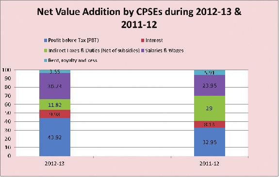 1.7.1 Value Addition by CPSEs GDP at market prices increased from ` 8974949 crore in 2011-12 to ` 10020620 crore in 2012-13 thus recording a growth of 11.65%.