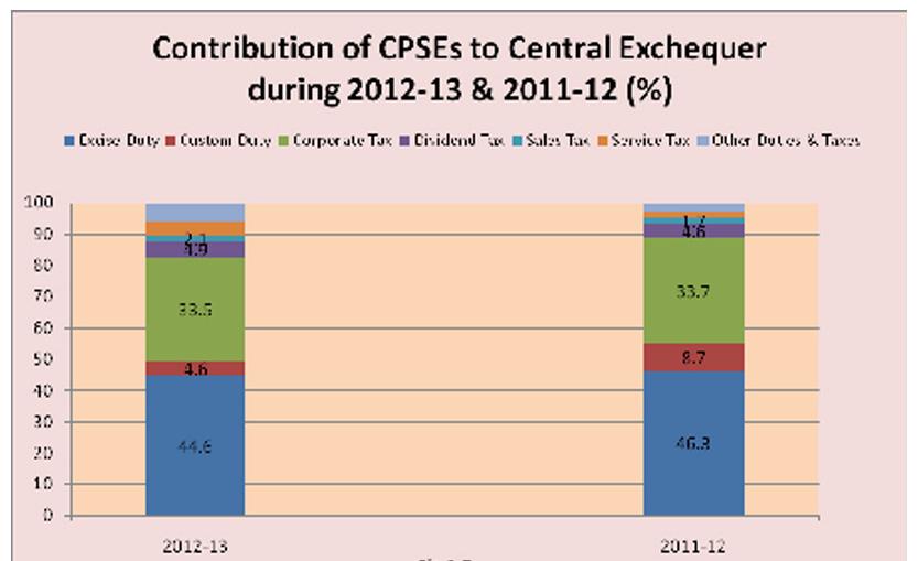 1.8 Contribution to the Central Exchequer CPSEs contribute to the Central Exchequer by way of dividend payment, interest on government loans and payment of taxes & duties.