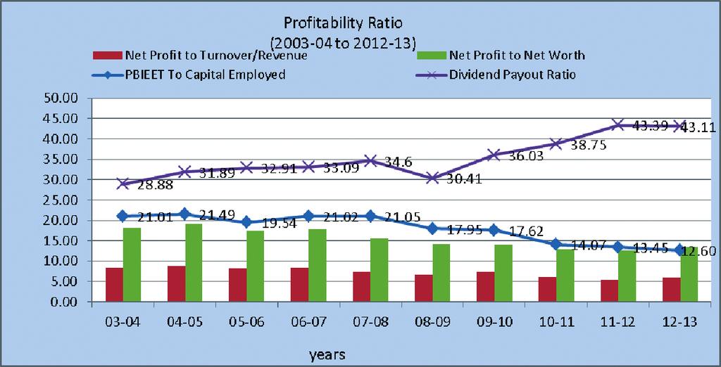1.19 CPSEs and Profitability Ratios Box-3 below shows the different financial ratios vis-a-vis the aggregate performance of CPSEs, for the last ten years.