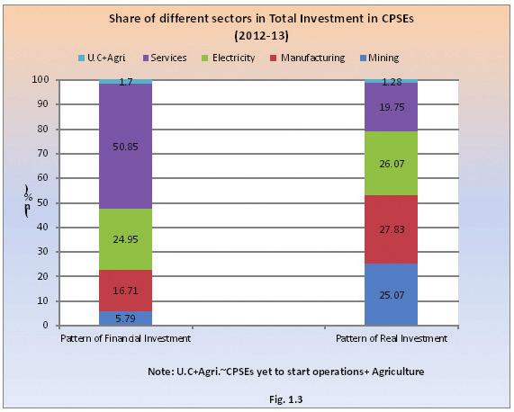 1.4 Investment Pattern in terms of The overall growth in investment in CPSEs, in terms of gross block (inclusive of capital work in progress), stood at 10.