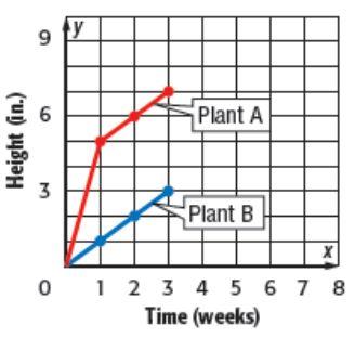 3 The height of two plants is recorded after 1,, and 3 weeks as shown in the graph at the right. W hich plants growth represents a proportional relationship between time and height? Explain.