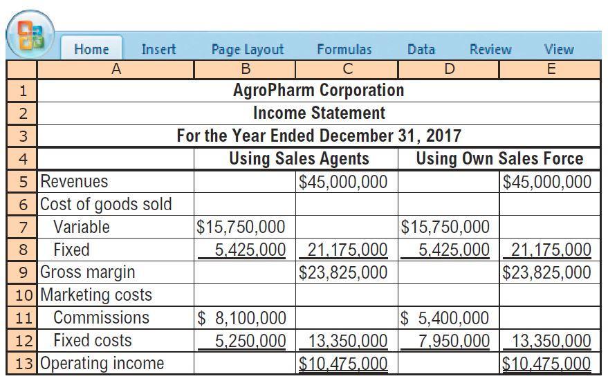Required: 1. Calculate AgroPharm s 2017 contribution margin percentage, breakeven revenues, and degree of operating leverage under the two scenarios. 2. Describe the advantages and disadvantages of each type of sales alternative.