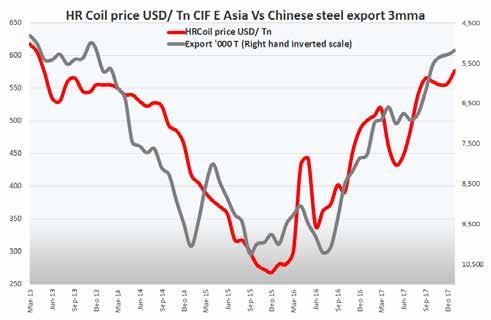 TRADING ENVIRONMENT Domestic Market Regional pricing impacts China contributes a significant portion of global steel