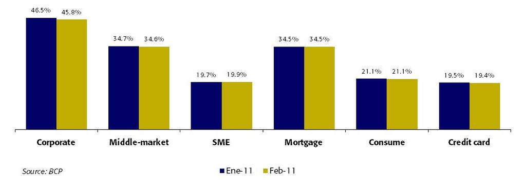 Market share in loans At the end of March, BCP consolidated continued to lead the market with a 31.