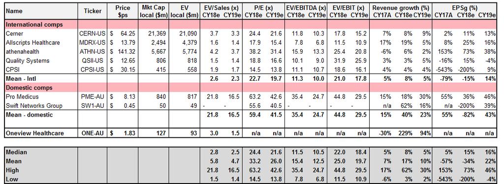 Valuation summary Fig 3 Valuation summary Source: Macquarie