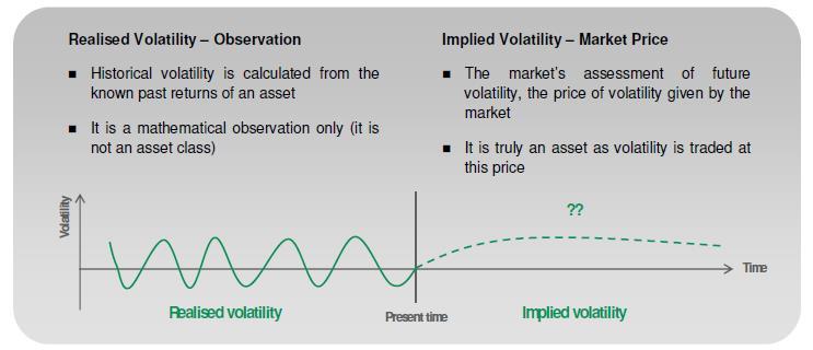What is volatility? From a statistical standpoint, the volatility of an asset is the standard deviation of the asset s returns over a certain interval of time.