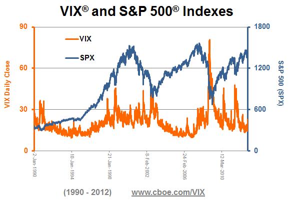 What is the VIX? The VIX is often referred to as the fear index. It is a forward looking index that measures the implied volatility investors are expecting.