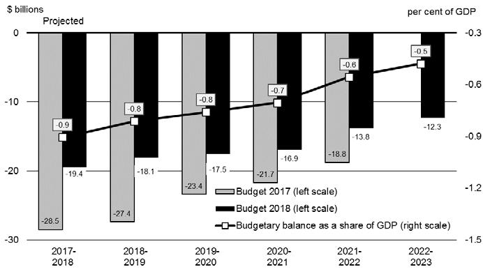 Chart 4 Budgetary Balance