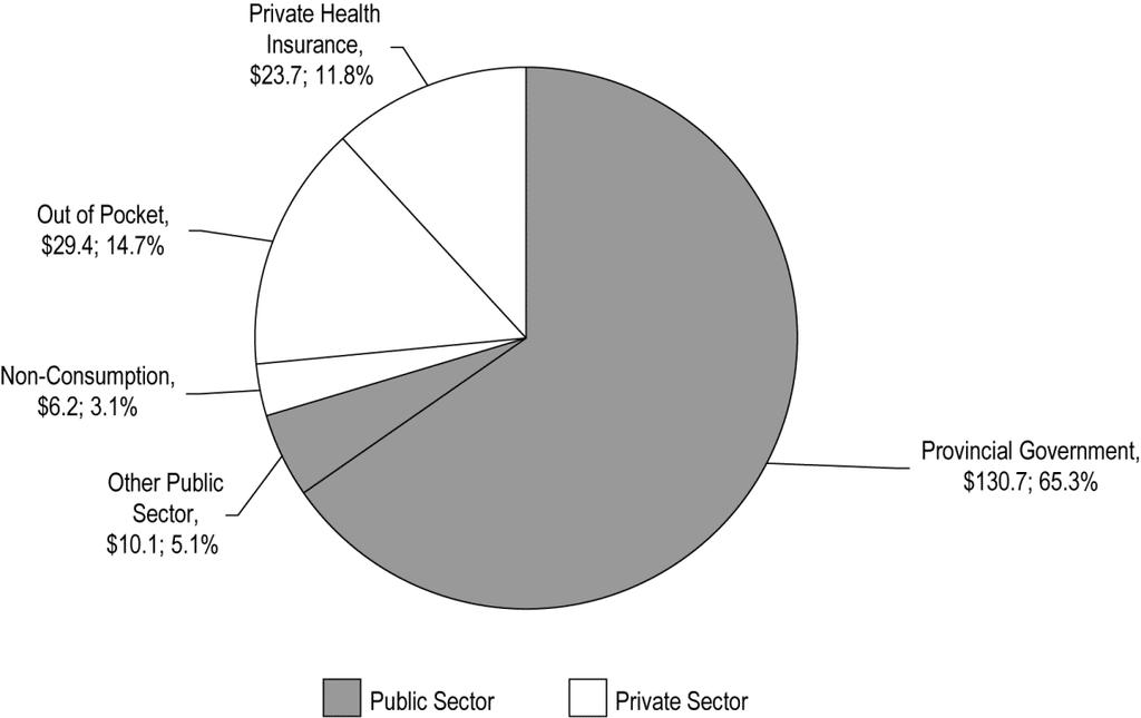 2.0 Total Health Expenditure by of Finance Both the public and private sectors finance Canada s health system.