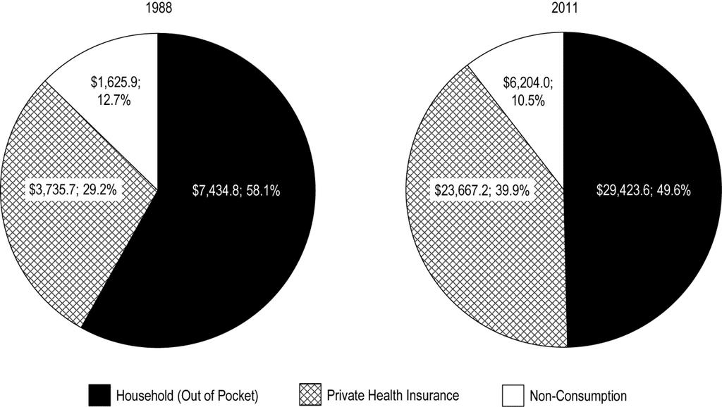 2.2 Private-Sector Health Expenditure by of Finance Private-sector expenditure in the national health accounts has three distinct components: household out-of-pocket expenditure, commercial and
