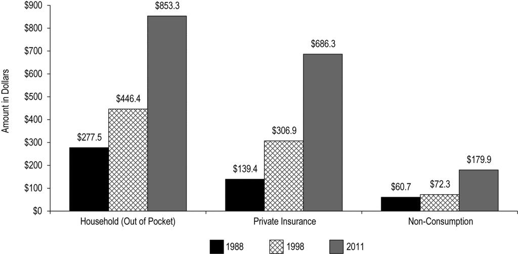 Figure 14: Private-Sector Health Expenditure per Capita, of Finance, Canada, 1988, 1998 and 2011 Table 3 presents the distribution of expenditure financed by insurance, households (out-ofpocket