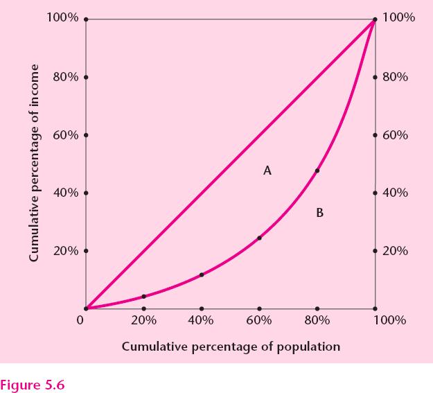 Measuring Inequality II The Lorenz curve - Perfect equality of income along the diagonal line - Income inequality if the Lorenz curve is below the diagonal - Equality achieved via re-distribution of